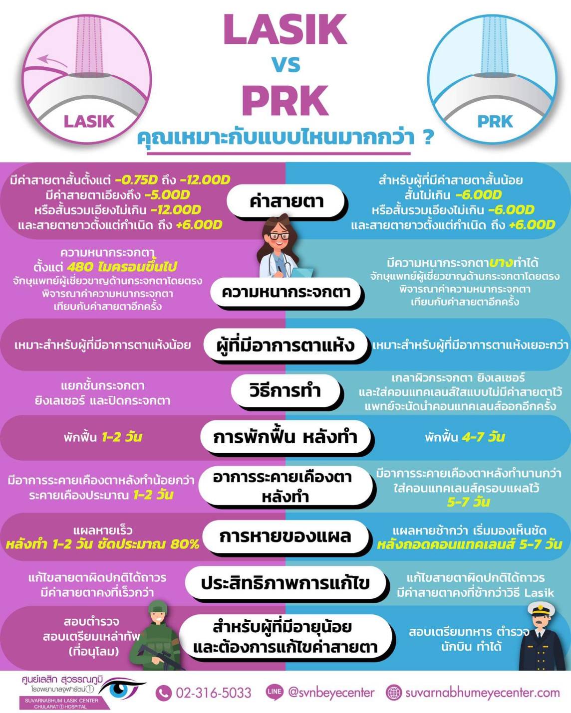 สรุปให้  LASIK  VS  PRK  ต่างกันอย่างไร  คุณเหมาะกับแบบไหนมากกว่า !?